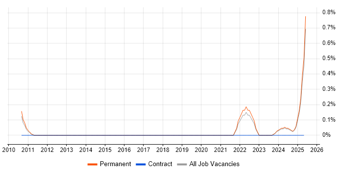 Job vacancy trend for Graduate Systems Engineer in Staffordshire