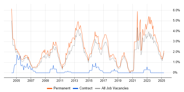 Job vacancy trend for Graduate in Staffordshire Job vacancy trend for Graduate in Staffordshire