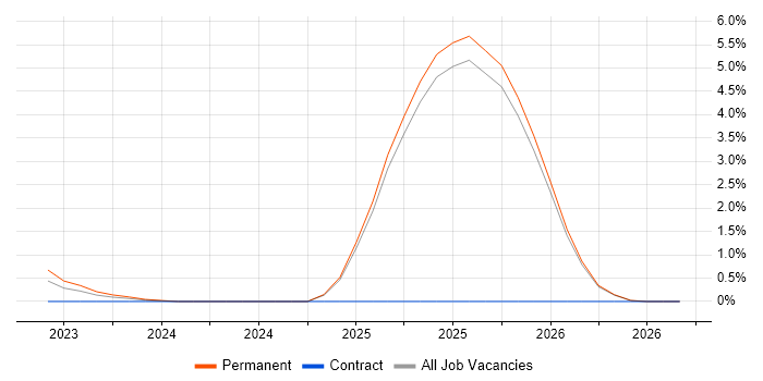 GTM Strategy job vacancy trend in Staffordshire