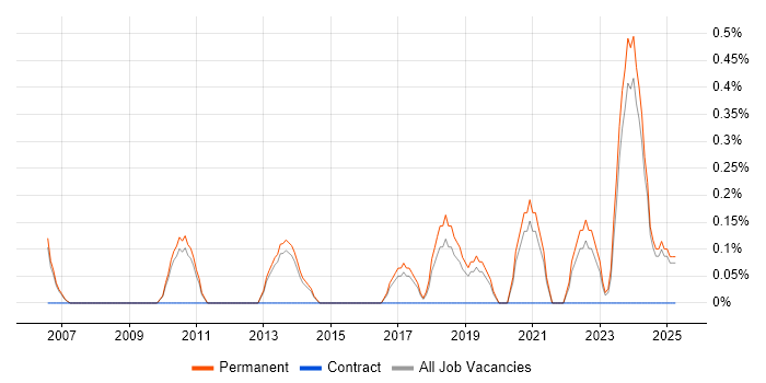 Job vacancy trend for Head of Development in Staffordshire Job vacancy trend for Head of Development in Staffordshire