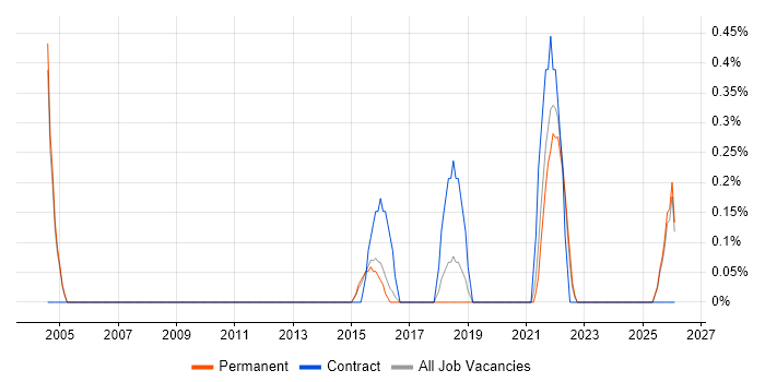 Head of Information job vacancy trend in Staffordshire