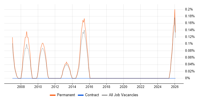 Head of IT Services job vacancy trend in Staffordshire