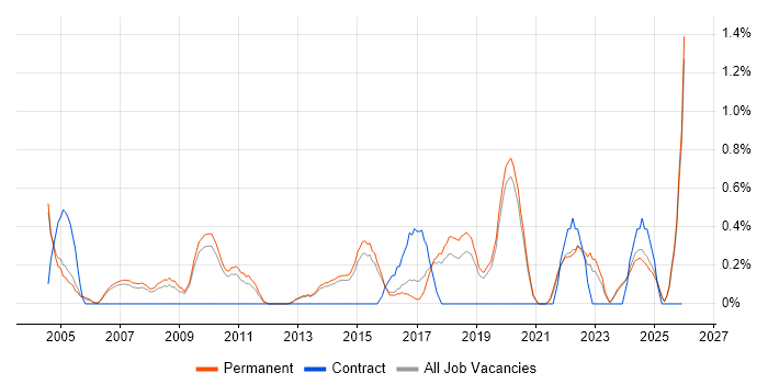 Head of IT job vacancy trend in Staffordshire