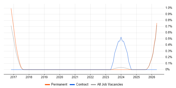Head of Strategy job vacancy trend in Staffordshire