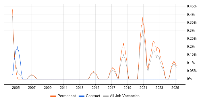 Job vacancy trend for Head of Technology in Staffordshire Job vacancy trend for Head of Technology in Staffordshire