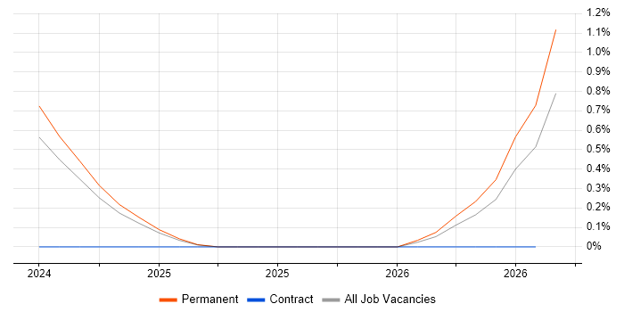 Head of Test job vacancy trend in Staffordshire