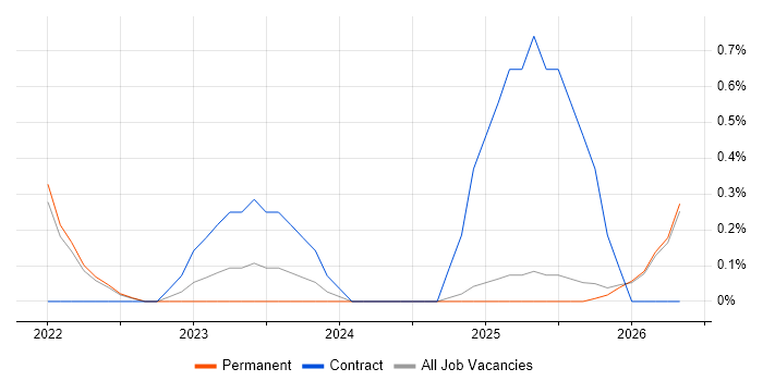 Health Technology job vacancy trend in Staffordshire