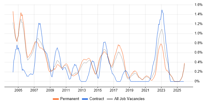 Help Desk Analyst job vacancy trend in Staffordshire