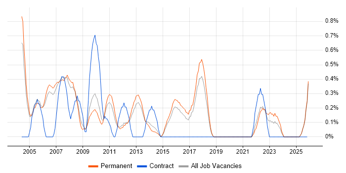 Help Desk Support Analyst job vacancy trend in Staffordshire