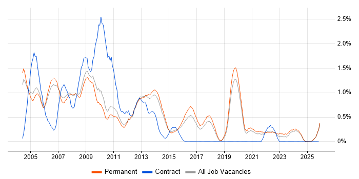 Help Desk Support job vacancy trend in Staffordshire