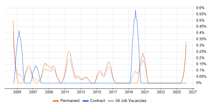 Help Desk Technician job vacancy trend in Staffordshire