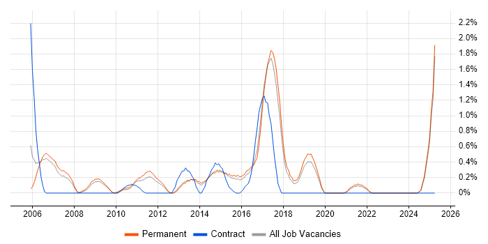 Job vacancy trend for Hibernate in Staffordshire