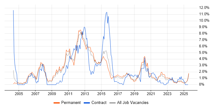 Job vacancy trend for High Availability in Staffordshire