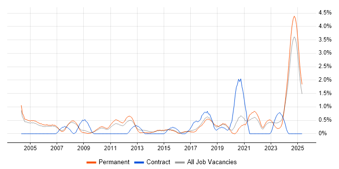 Job vacancy trend for HNC in Staffordshire Job vacancy trend for HNC in Staffordshire
