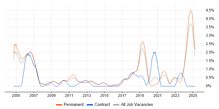 Job vacancy trend for HND in Staffordshire Job vacancy trend for HND in Staffordshire