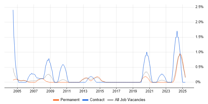 Job vacancy trend for Housing Association in Staffordshire Job vacancy trend for Housing Association in Staffordshire