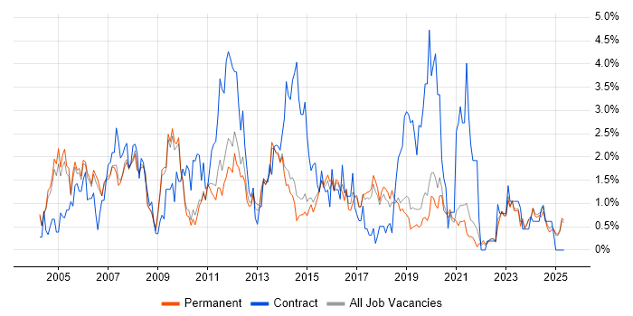 Job vacancy trend for HP in Staffordshire