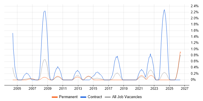 HR Manager job vacancy trend in Staffordshire