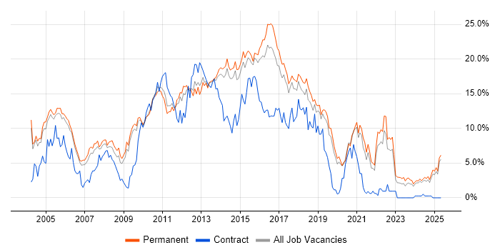 Job vacancy trend for HTML in Staffordshire Job vacancy trend for HTML in Staffordshire