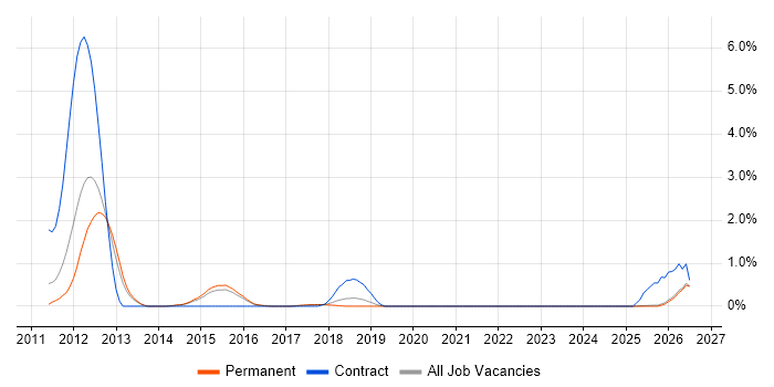 Hudson job vacancy trend in Staffordshire