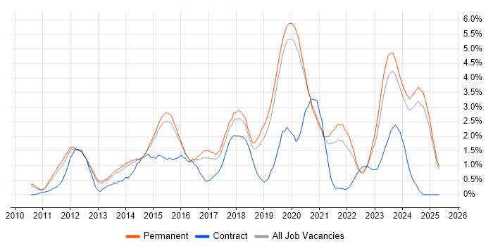 Job vacancy trend for Hyper-V in Staffordshire
