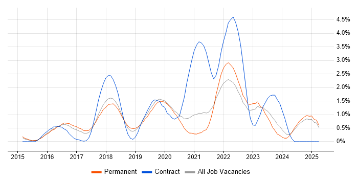 Job vacancy trend for IaaS in Staffordshire Job vacancy trend for IaaS in Staffordshire