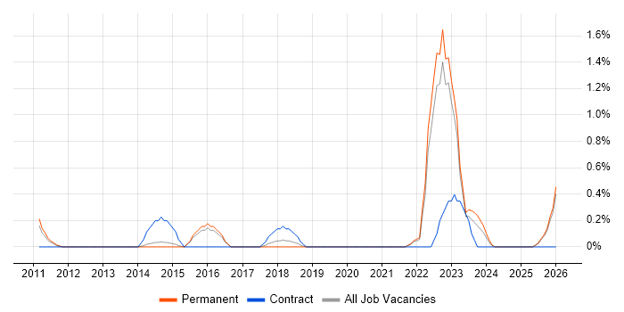ICT Analyst job vacancy trend in Staffordshire
