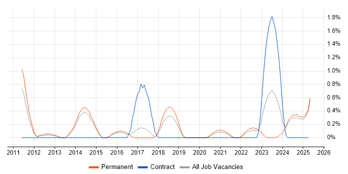 Job vacancy trend for Identity Access Management in Staffordshire Job vacancy trend for Identity Access Management in Staffordshire