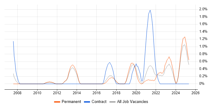 Job vacancy trend for Identity Management in Staffordshire Job vacancy trend for Identity Management in Staffordshire