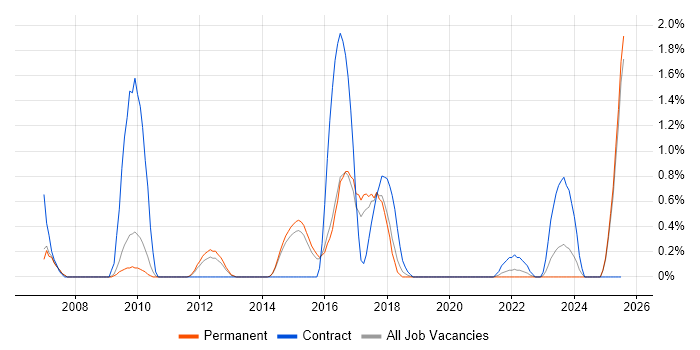 Job vacancy trend for IEC 61508 in Staffordshire Job vacancy trend for IEC 61508 in Staffordshire