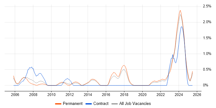 Job vacancy trend for IFS in Staffordshire Job vacancy trend for IFS in Staffordshire