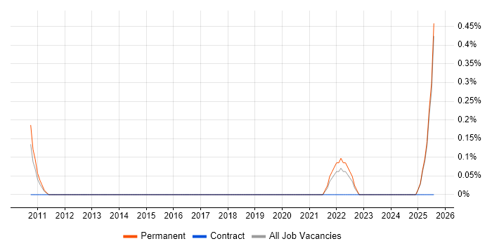 Job vacancy trend for iGaming in Staffordshire