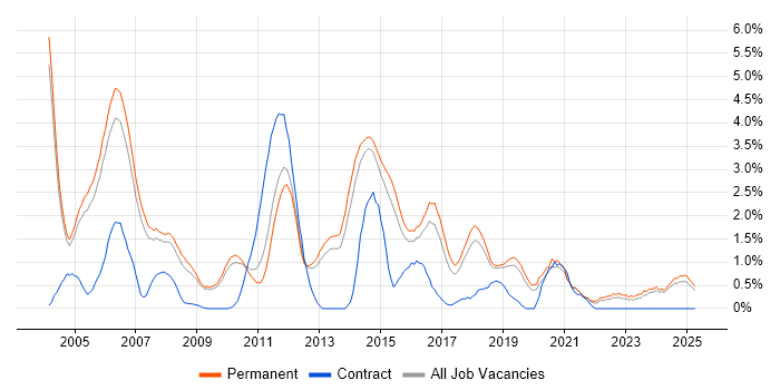 Job vacancy trend for IIS in Staffordshire