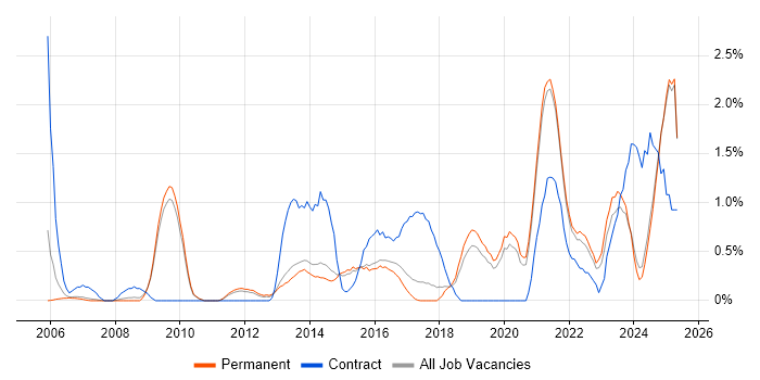 Job vacancy trend for Impact Assessments in Staffordshire Job vacancy trend for Impact Assessments in Staffordshire
