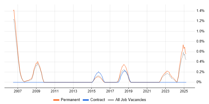 Job vacancy trend for Implementation Analyst in Staffordshire Job vacancy trend for Implementation Analyst in Staffordshire