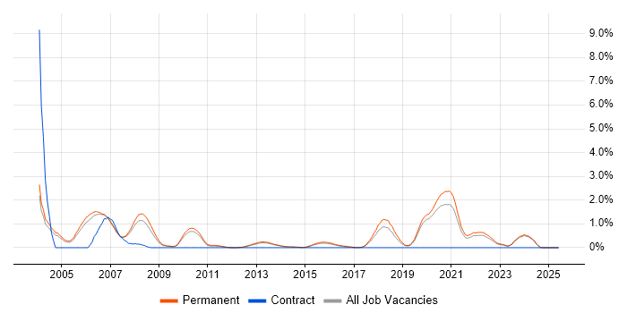Job vacancy trend for Implementation Consultant in Staffordshire