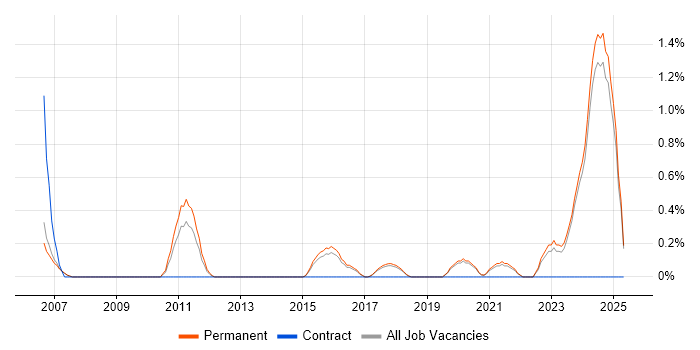 Job vacancy trend for Incident Response in Staffordshire Job vacancy trend for Incident Response in Staffordshire