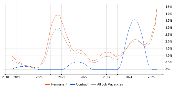 Job vacancy trend for Inclusion and Diversity in Staffordshire Job vacancy trend for Inclusion and Diversity in Staffordshire