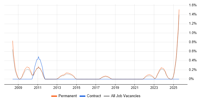 Job vacancy trend for InDesign in Staffordshire