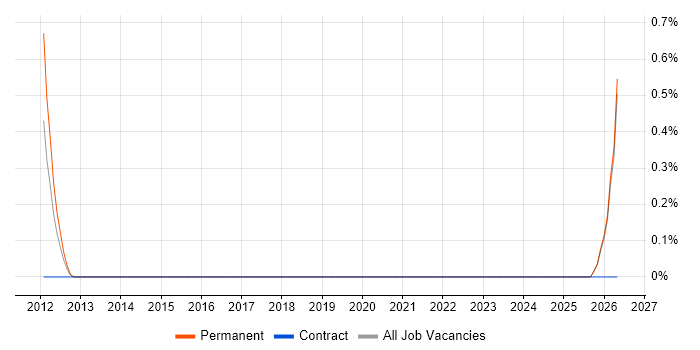 Industrial Engineer job vacancy trend in Staffordshire