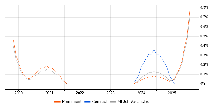 Job vacancy trend for Industrial Internet of Things in Staffordshire