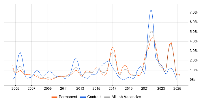 Job vacancy trend for Influencing Skills in Staffordshire Job vacancy trend for Influencing Skills in Staffordshire
