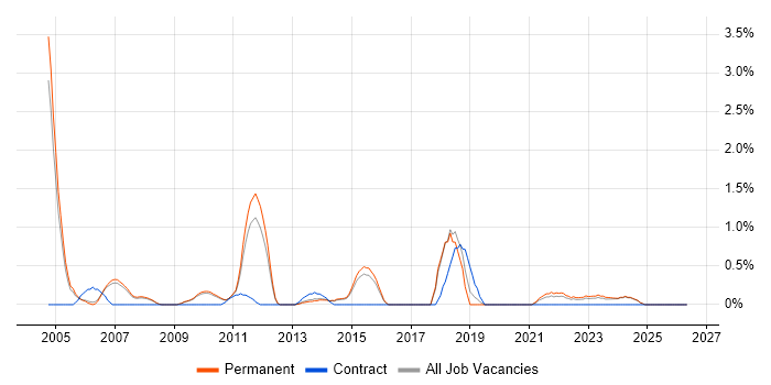Informatica job vacancy trend in Staffordshire