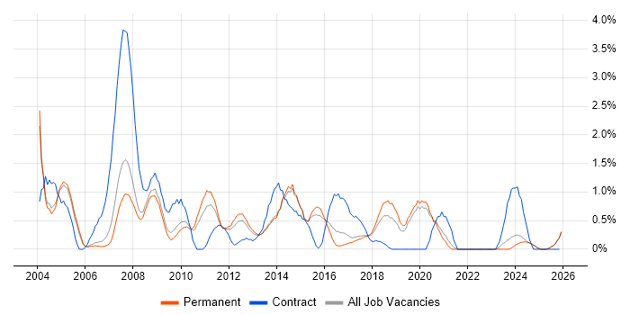Information Analyst job vacancy trend in Staffordshire