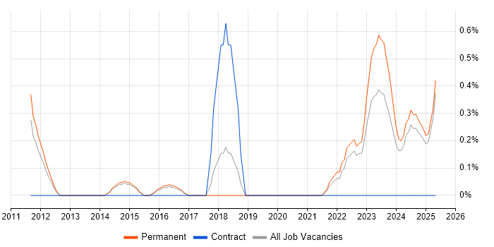 Job vacancy trend for Information Assurance in Staffordshire