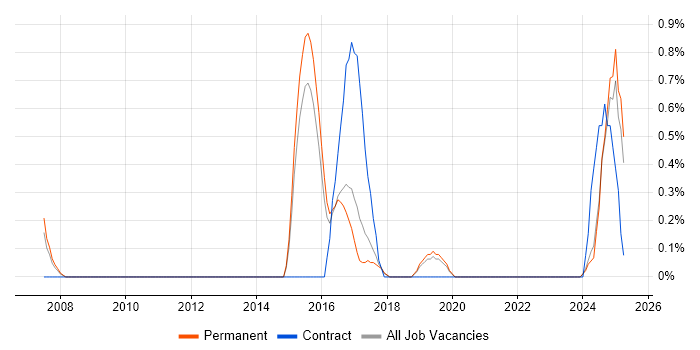 Job vacancy trend for Information Exploitation in Staffordshire
