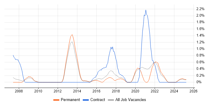 Job vacancy trend for Information Governance in Staffordshire