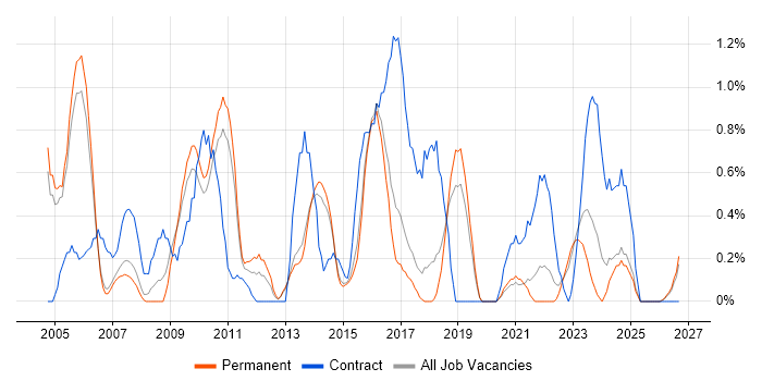 Information Management job vacancy trend in Staffordshire
