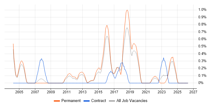 Information Manager job vacancy trend in Staffordshire