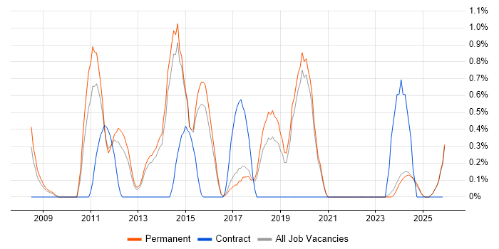 Information Security Analyst job vacancy trend in Staffordshire